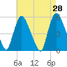 Arlington tide chart for Thursday, April 28, 2022