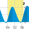Arlington tide chart for Saturday, April 2, 2022