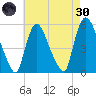 Arlington tide chart for Saturday, April 30, 2022