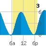 Arlington tide chart for Sunday, April 3, 2022
