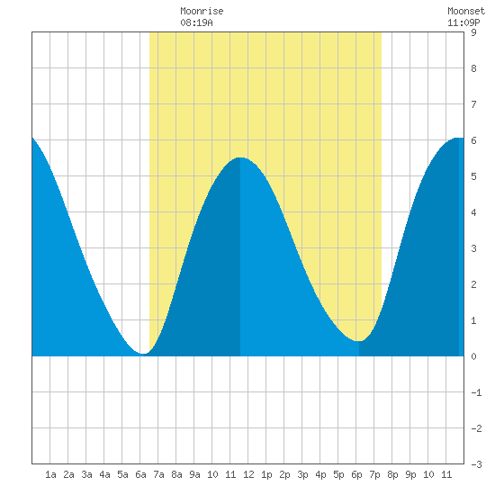 Arlington tide chart for Monday, April 4, 2022
