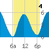 Arlington tide chart for Monday, April 4, 2022