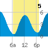 Arlington tide chart for Tuesday, April 5, 2022