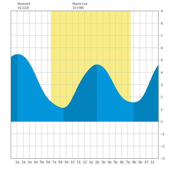 Arlington tide chart for Thursday, April 7, 2022