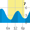 Arlington tide chart for Thursday, April 7, 2022