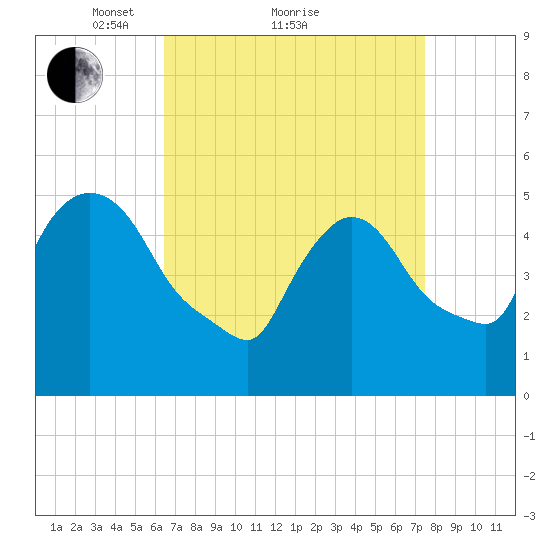 Arlington tide chart for Saturday, April 9, 2022