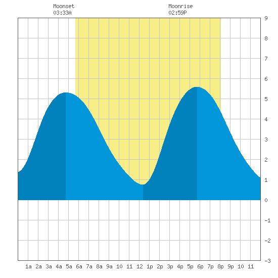 Arlington tide chart for Wednesday, May 11, 2022