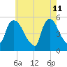 Arlington tide chart for Wednesday, May 11, 2022
