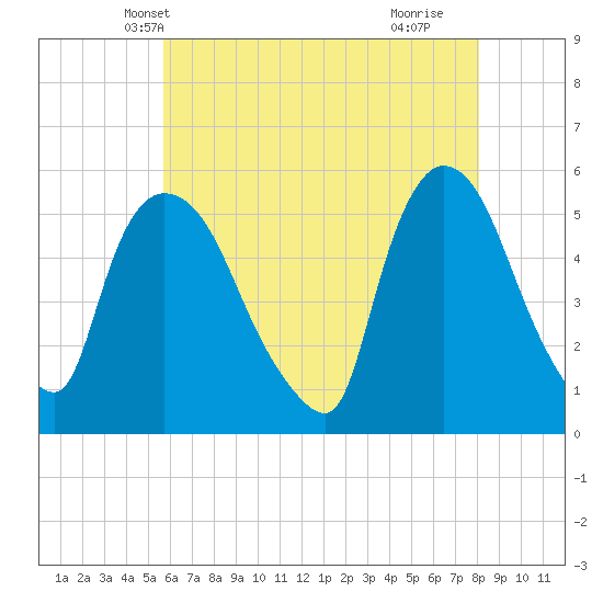 Arlington tide chart for Thursday, May 12, 2022