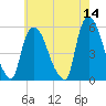 Arlington tide chart for Saturday, May 14, 2022