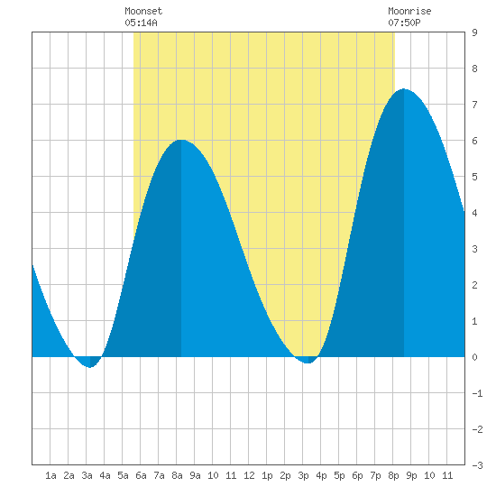 Arlington tide chart for Sunday, May 15, 2022
