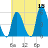 Arlington tide chart for Sunday, May 15, 2022