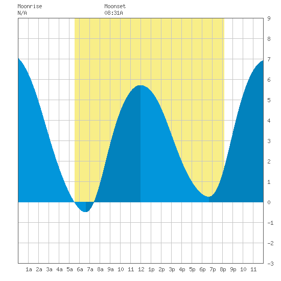 Arlington tide chart for Thursday, May 19, 2022
