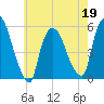 Arlington tide chart for Thursday, May 19, 2022