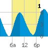 Arlington tide chart for Sunday, May 1, 2022