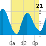 Arlington tide chart for Saturday, May 21, 2022