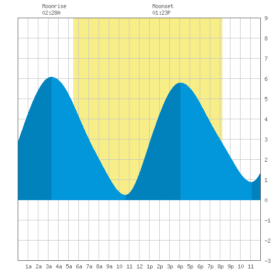 Arlington tide chart for Monday, May 23, 2022