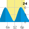 Arlington tide chart for Tuesday, May 24, 2022