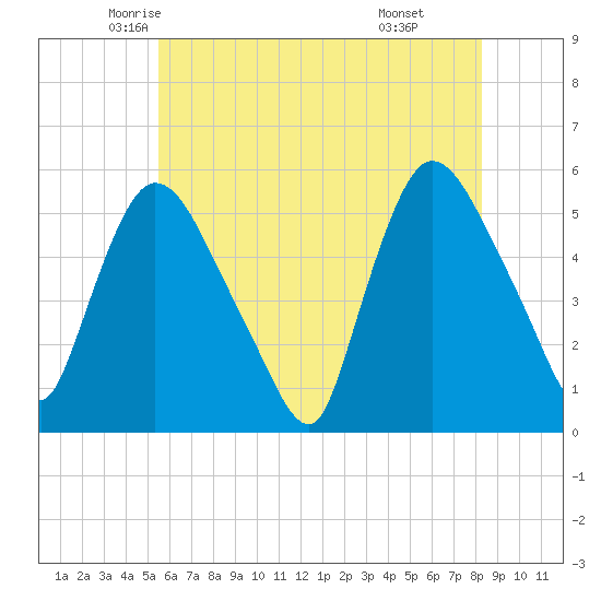 Arlington tide chart for Wednesday, May 25, 2022