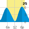 Arlington tide chart for Wednesday, May 25, 2022