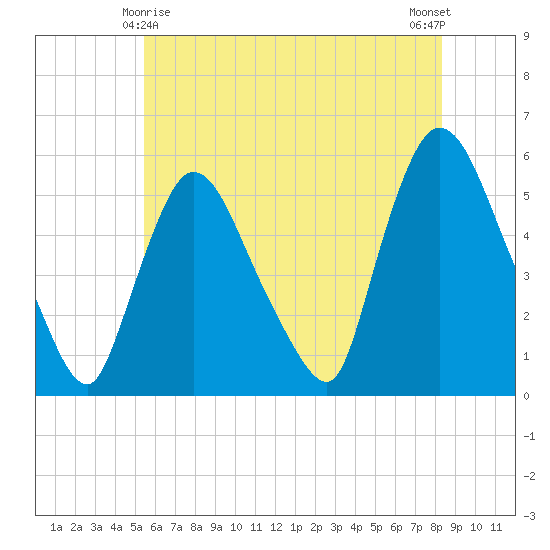 Arlington tide chart for Saturday, May 28, 2022