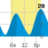 Arlington tide chart for Saturday, May 28, 2022