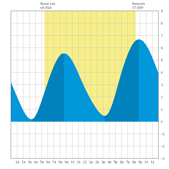 Arlington tide chart for Sunday, May 29, 2022