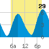 Arlington tide chart for Sunday, May 29, 2022
