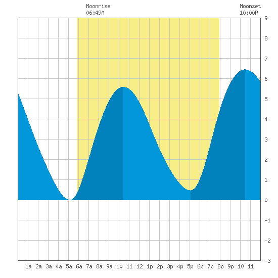 Arlington tide chart for Monday, May 2, 2022