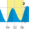 Arlington tide chart for Monday, May 2, 2022