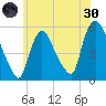 Arlington tide chart for Monday, May 30, 2022