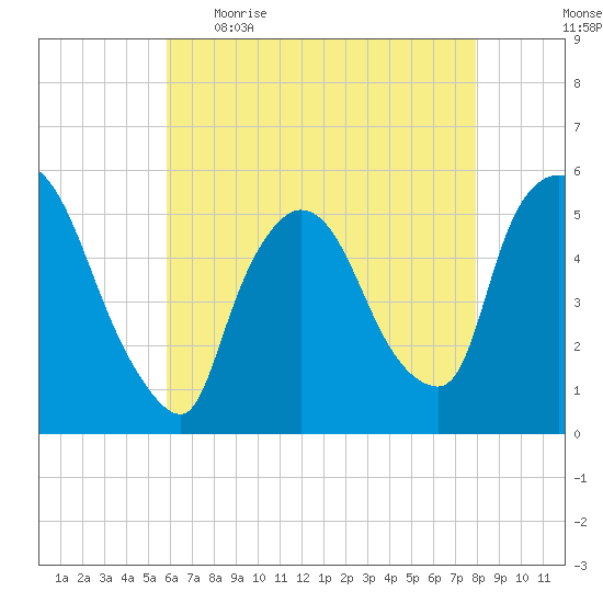 Arlington tide chart for Wednesday, May 4, 2022