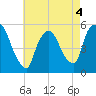 Arlington tide chart for Wednesday, May 4, 2022