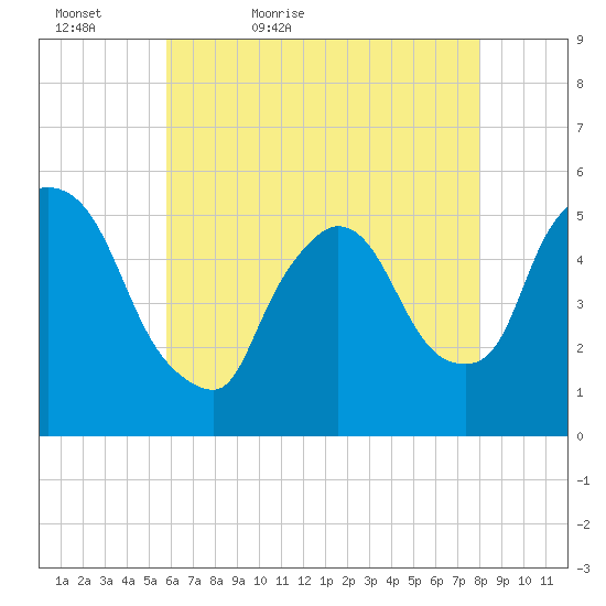 Arlington tide chart for Friday, May 6, 2022