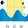 Arlington tide chart for Sunday, May 8, 2022