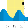 Arlington tide chart for Monday, May 9, 2022