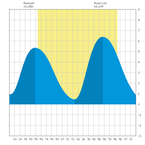 Arlington tide chart for Friday, June 10, 2022