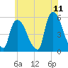 Arlington tide chart for Saturday, June 11, 2022