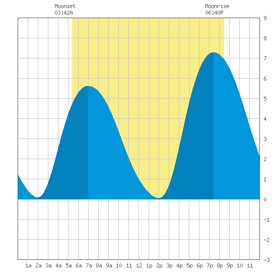 Arlington tide chart for Sunday, June 12, 2022
