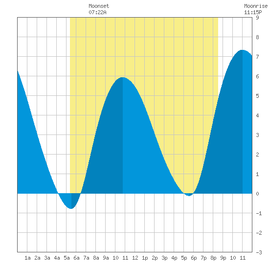 Arlington tide chart for Thursday, June 16, 2022