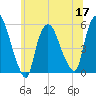 Arlington tide chart for Friday, June 17, 2022