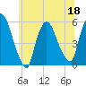 Arlington tide chart for Saturday, June 18, 2022