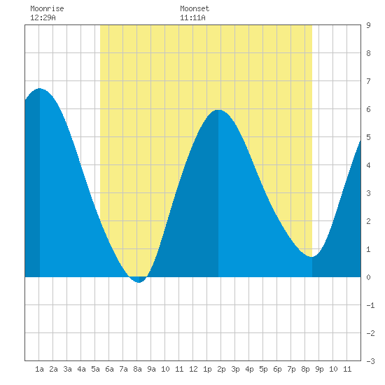 Arlington tide chart for Sunday, June 19, 2022