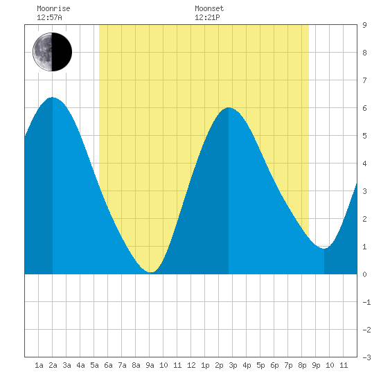 Arlington tide chart for Monday, June 20, 2022