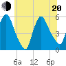Arlington tide chart for Monday, June 20, 2022