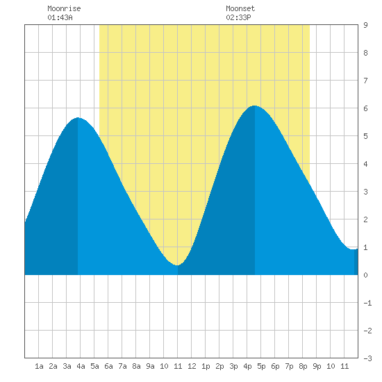 Arlington tide chart for Wednesday, June 22, 2022