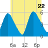 Arlington tide chart for Wednesday, June 22, 2022