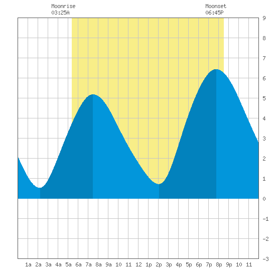 Arlington tide chart for Sunday, June 26, 2022