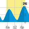 Arlington tide chart for Sunday, June 26, 2022