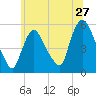 Arlington tide chart for Monday, June 27, 2022